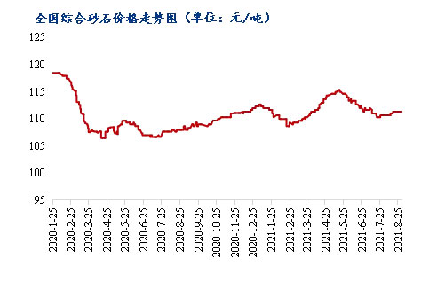 8月砂石價(jià)格同比上漲3.1%，金九銀十旺季來臨，砂石行情利好上揚(yáng)