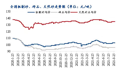 8月砂石價(jià)格同比上漲3.1%，金九銀十旺季來臨，砂石行情利好上揚(yáng)