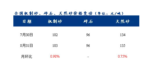 8月砂石價(jià)格同比上漲3.1%，金九銀十旺季來臨，砂石行情利好上揚(yáng)