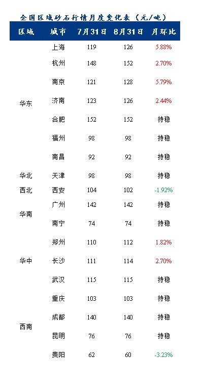 8月砂石價(jià)格同比上漲3.1%，金九銀十旺季來臨，砂石行情利好上揚(yáng)