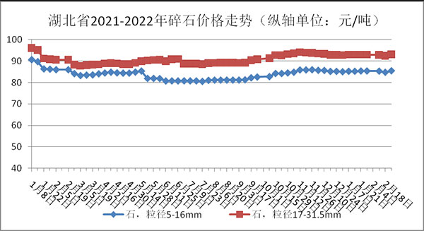 權威發布！湖北省2月砂石骨料、水泥、混凝土價格整體回落！