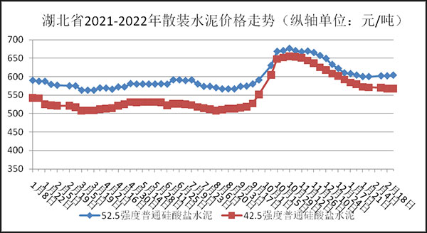 權威發布！湖北省2月砂石骨料、水泥、混凝土價格整體回落！