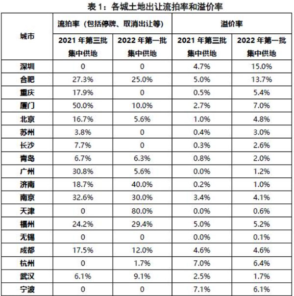 第二批集中供地開啟，合肥混凝土、砂漿需求或有提升